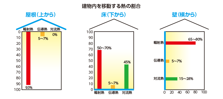 建物内を移動する熱の割合