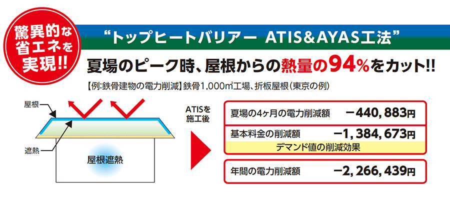 費用対効果の図
